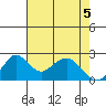 Borden Highway Bridge tide chart for Wednesday, May 5, 2021