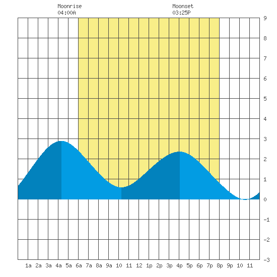 Borden Highway Bridge tide chart for Thursday, May 6, 2021