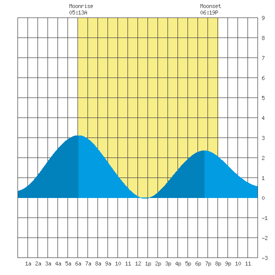 Borden Highway Bridge tide chart for Sunday, May 9, 2021