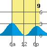 Borden Highway Bridge tide chart for Sunday, May 9, 2021