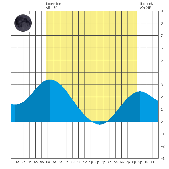Borden Highway Bridge tide chart for Thursday, June 10, 2021