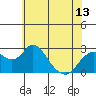 Borden Highway Bridge tide chart for Sunday, June 13, 2021