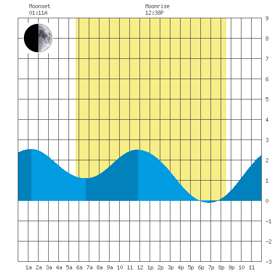 Borden Highway Bridge tide chart for Thursday, June 17, 2021