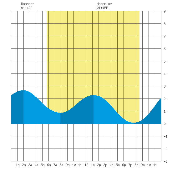 Borden Highway Bridge tide chart for Friday, June 18, 2021