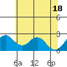 Borden Highway Bridge tide chart for Friday, June 18, 2021