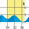 Borden Highway Bridge tide chart for Tuesday, June 1, 2021