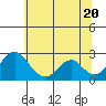 Borden Highway Bridge tide chart for Sunday, June 20, 2021