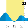 Borden Highway Bridge tide chart for Tuesday, June 22, 2021