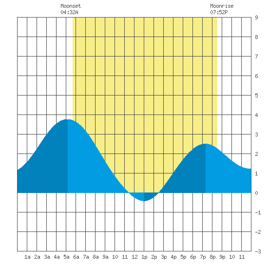 Borden Highway Bridge tide chart for Wednesday, June 23, 2021