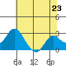 Borden Highway Bridge tide chart for Wednesday, June 23, 2021
