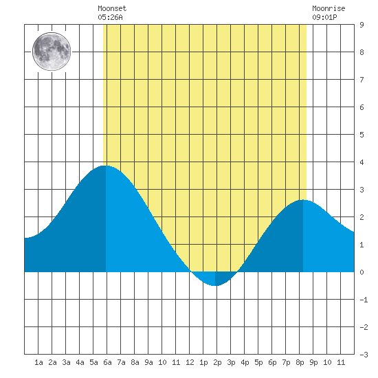 Borden Highway Bridge tide chart for Thursday, June 24, 2021