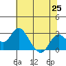 Borden Highway Bridge tide chart for Friday, June 25, 2021