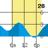 Borden Highway Bridge tide chart for Monday, June 28, 2021