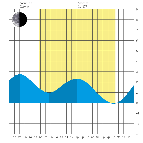 Borden Highway Bridge tide chart for Wednesday, June 2, 2021