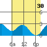 Borden Highway Bridge tide chart for Wednesday, June 30, 2021