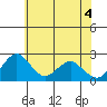 Borden Highway Bridge tide chart for Friday, June 4, 2021