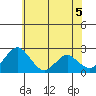 Borden Highway Bridge tide chart for Saturday, June 5, 2021