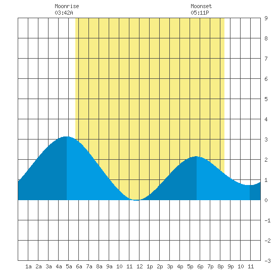 Borden Highway Bridge tide chart for Sunday, June 6, 2021