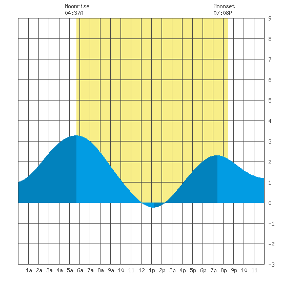 Borden Highway Bridge tide chart for Tuesday, June 8, 2021