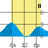 Borden Highway Bridge tide chart for Tuesday, June 8, 2021