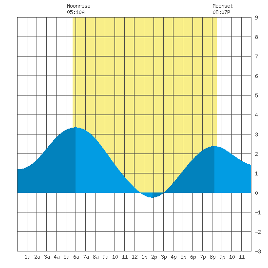 Borden Highway Bridge tide chart for Wednesday, June 9, 2021