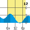 Borden Highway Bridge tide chart for Monday, July 12, 2021