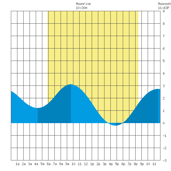 Borden Highway Bridge tide chart for Wednesday, July 14, 2021