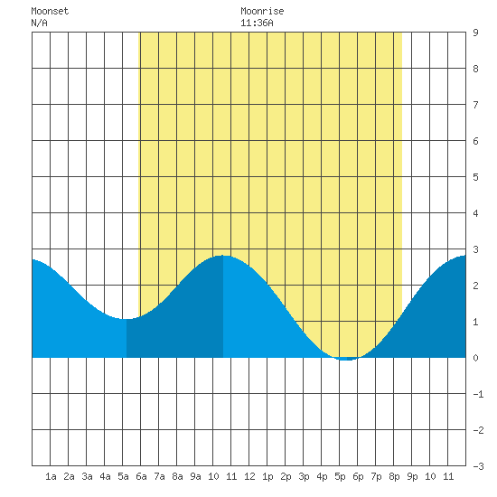 Borden Highway Bridge tide chart for Thursday, July 15, 2021