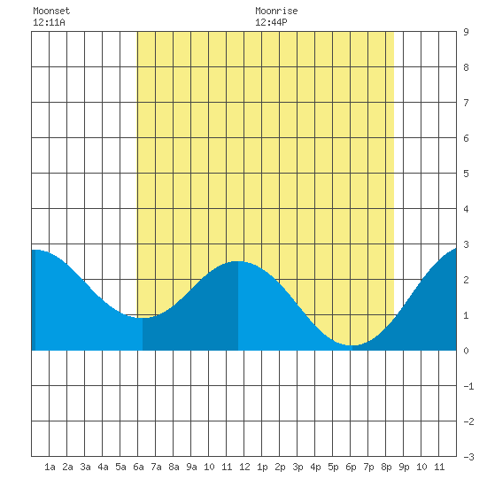 Borden Highway Bridge tide chart for Friday, July 16, 2021