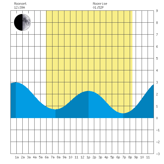 Borden Highway Bridge tide chart for Saturday, July 17, 2021