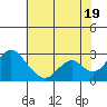 Borden Highway Bridge tide chart for Monday, July 19, 2021