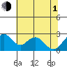 Borden Highway Bridge tide chart for Thursday, July 1, 2021