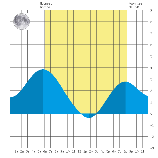 Borden Highway Bridge tide chart for Friday, July 23, 2021