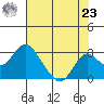 Borden Highway Bridge tide chart for Friday, July 23, 2021