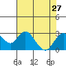 Borden Highway Bridge tide chart for Tuesday, July 27, 2021