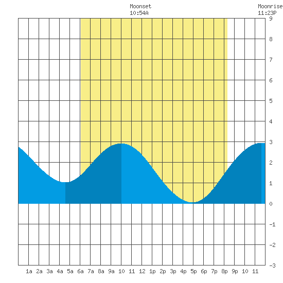 Borden Highway Bridge tide chart for Wednesday, July 28, 2021
