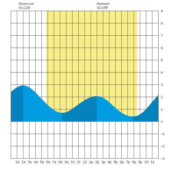 Borden Highway Bridge tide chart for Friday, July 2, 2021