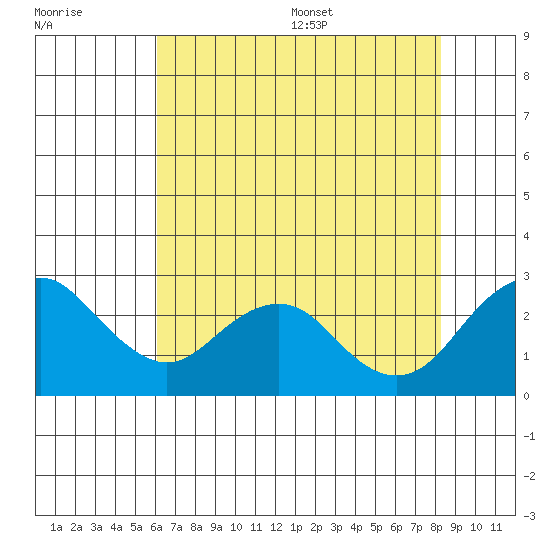 Borden Highway Bridge tide chart for Friday, July 30, 2021