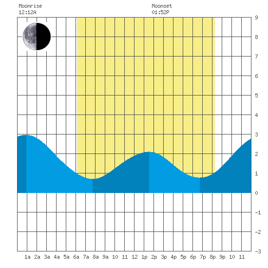 Borden Highway Bridge tide chart for Saturday, July 31, 2021