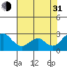Borden Highway Bridge tide chart for Saturday, July 31, 2021