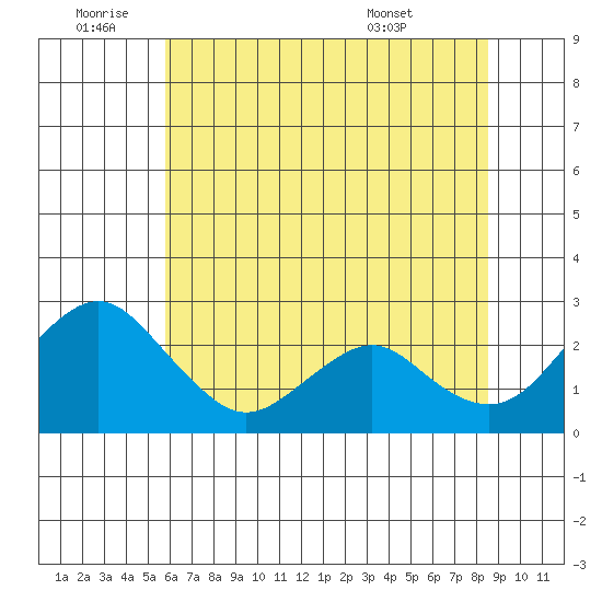 Borden Highway Bridge tide chart for Saturday, July 3, 2021