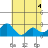 Borden Highway Bridge tide chart for Sunday, July 4, 2021