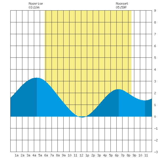 Borden Highway Bridge tide chart for Tuesday, July 6, 2021