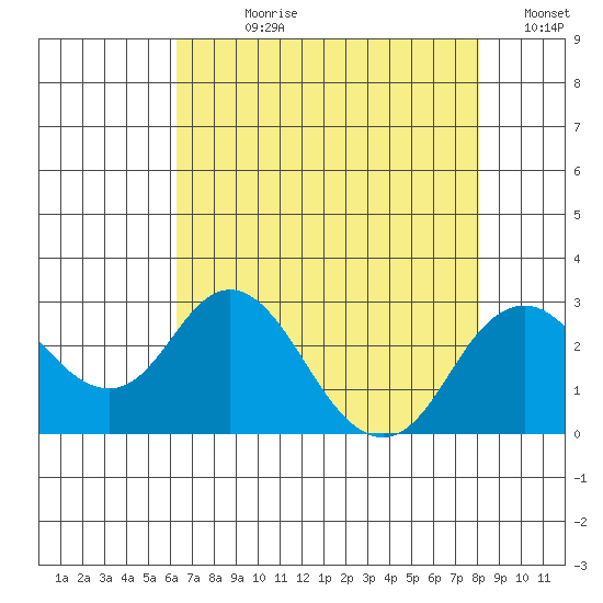Borden Highway Bridge tide chart for Wednesday, August 11, 2021