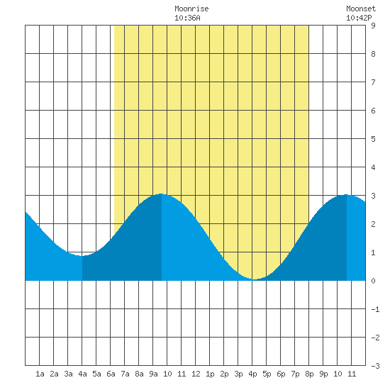Borden Highway Bridge tide chart for Thursday, August 12, 2021