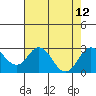 Borden Highway Bridge tide chart for Thursday, August 12, 2021