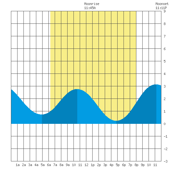 Borden Highway Bridge tide chart for Friday, August 13, 2021