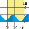 Borden Highway Bridge tide chart for Friday, August 13, 2021
