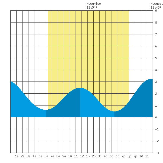 Borden Highway Bridge tide chart for Saturday, August 14, 2021