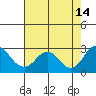 Borden Highway Bridge tide chart for Saturday, August 14, 2021